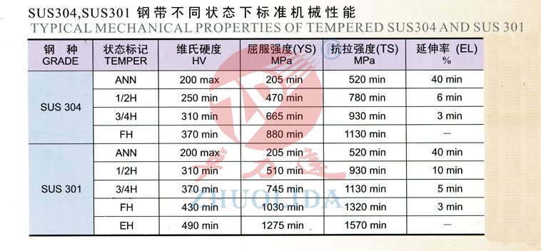 SUS304，SUS301鋼帶不同狀態(tài)下的標(biāo)準(zhǔn)機(jī)械性能